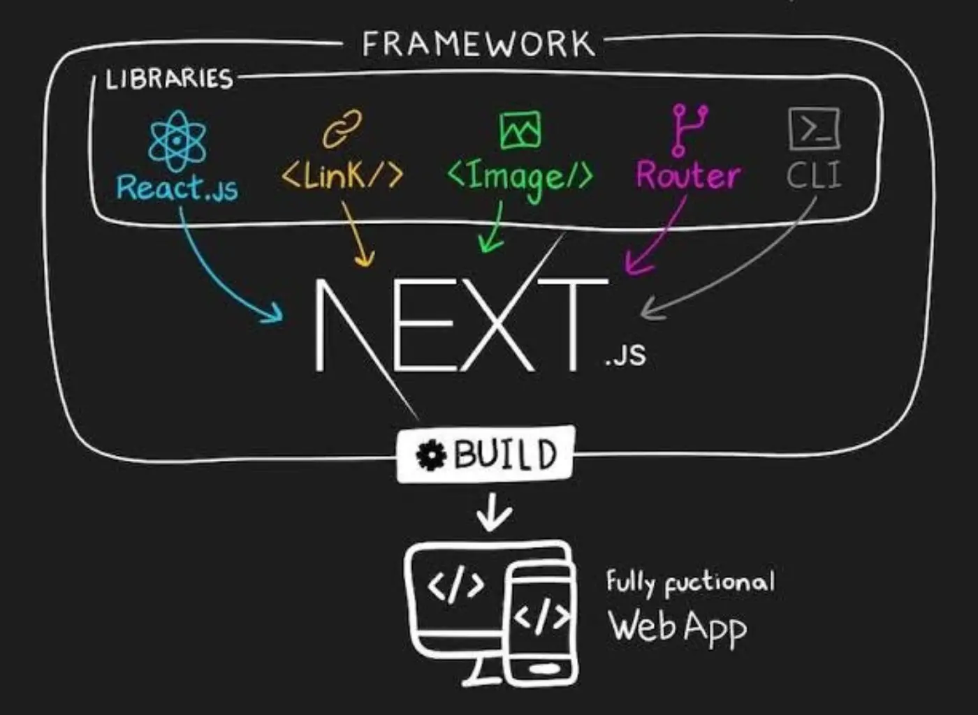 Exploring the Latest Web Development Frameworks in 2024: React, Next.js, Laravel & More