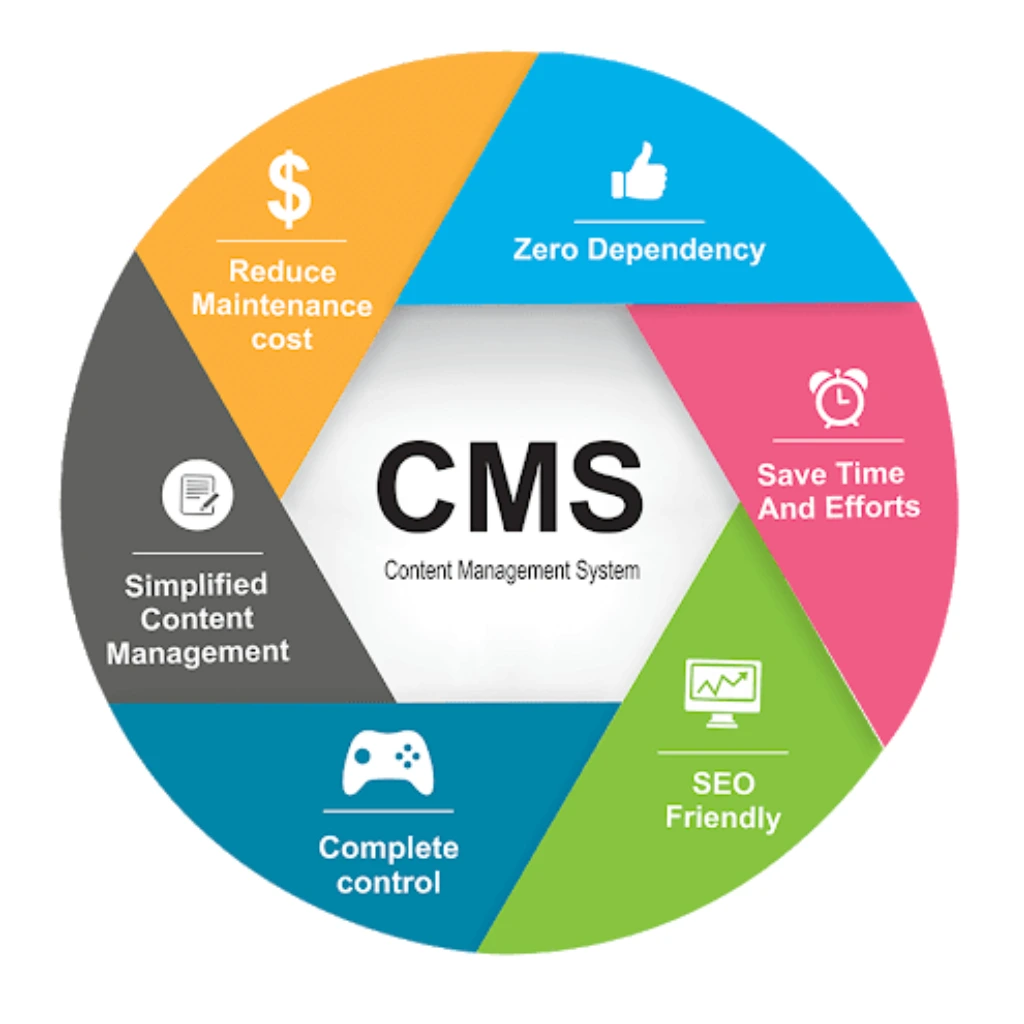 Empowering Your Business with Cutting-Edge CMS Solutions